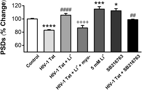 Figure 3. GSK-3β inhibitor and inositol depletion increases the intensity of PSDs against HIV-1 Tat-induced synapse loss. Bar graph summarizes the effects of GSK-3β inhibitor SB216763 and inositol depletion on changes in the intensity of PSD95. Data are expressed as mean ± SEM; *p < 0.05, ***p < 0.001 and ****p < 0.0001 relative to control; ##p < 0.05 and ####p < 0.0001 relative to HIV-1 Tat alone; ++++p < 0.0001 relative to HIV-1 Tat + Li+ (ANOVA with Bonferroni post test).
