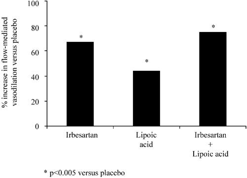 Figure 3 Percentage increase in flow‐mediated vasodilation of the brachial artery induced in subjects with the metabolic syndrome by irbesartan, lipoic acid or irbesartan+lipoic acid compared with placebo (modified from ref. 33).