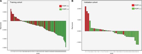 Figure 2 Rad-score for each patient in (A) the training cohort and (B) the validation cohort.Abbreviations: POPF, postoperative pancreatic fistula; Rad-score, radiomics score.