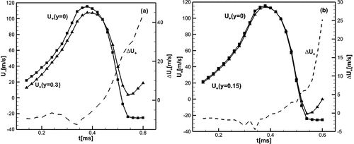 Figure 18. (A, b) the flow velocities at 1mm ahead of the flame front at the cross section (x,y,z=0), at y=0, y=0.15cm, and y=0.3cm; a) ΔU+=U+(y=0.3cm)−U+(y=0), b) ΔU+=U+(y=0.15cm)−U+(y=0).