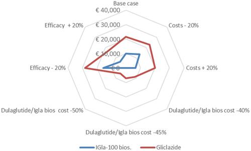 Figure 2 Findings of sensitivity analysis: cost per QALY gained.