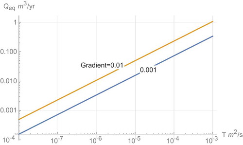 Fig. 2. Qeq as a function of fracture transmissivity for two different hydraulic gradients.