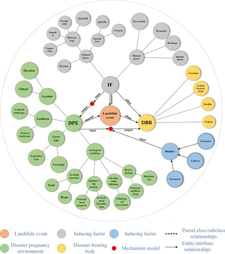 Figure 7. Partially landslide knowledge graph.