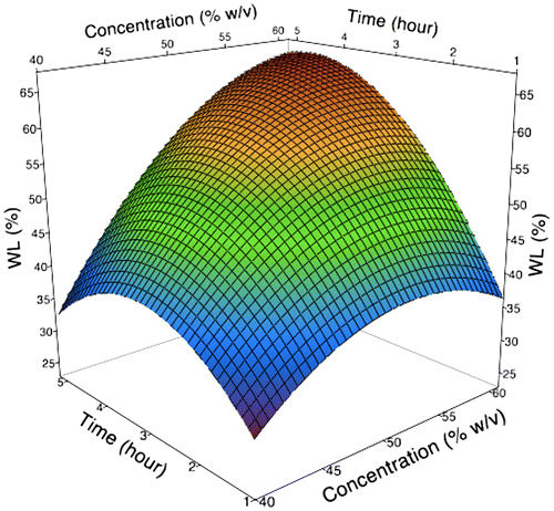 Figure 1. 3D surface plot as a function of concentration and immersion time during osmotic dehydration of broccoli stalk slices on WL.