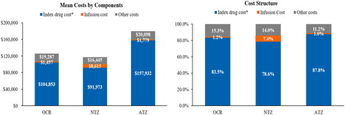 Figure 3. Cost components during the first year of follow-up. Other costs include cost due to inpatient visit, outpatient visit, emergency department visit, physician office visit, laboratory test, skilled nursing facility and pharmacy. *Index drug refers to corresponding IV DMT drug. Abbreviations. ATZ, alemtuzumab; DMT, disease-modifying therapy; IV, intravenous; NTZ, natalizumab; OCR, ocrelizumab.