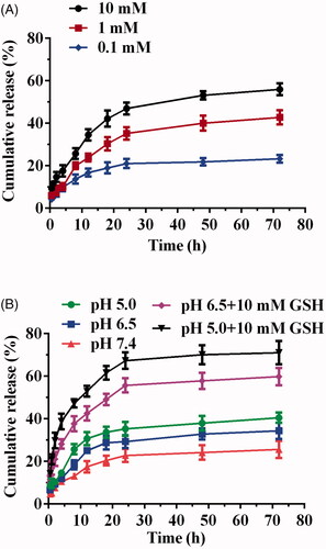 Figure 6. Drug release investigation: (A) GSH-responsive Cur release behavior of DHPA-CDB/Cur. (B) TME-responsive drug release characteristic of oHA-PBA@DHPA-CDB/Cur.