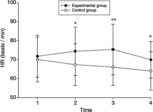 Figure 2 Effects of manipulation of stress on HR (1) baseline, (2) after speech task, (3) after arithmetic task, and (4) follow up (Experimental group n = 23, Control group n = 25). *p < 0.05, **p < 0.01, two-tailed.