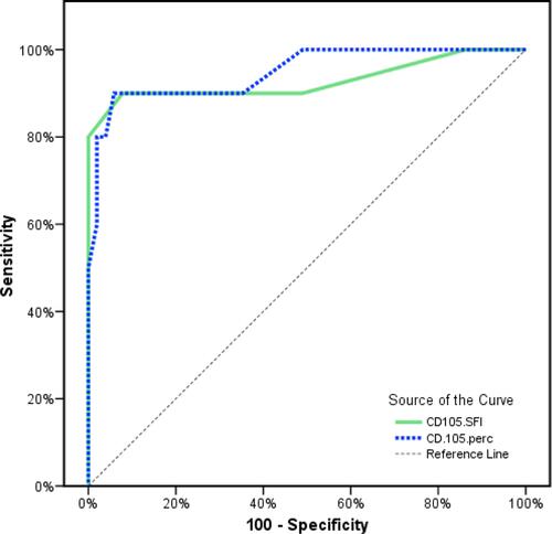Figure 3 ROC curve for CD105 SFIs and CD105%to discriminate between poor and good responder.