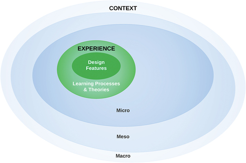 Figure 2. Experience and context constructs in the professional learning meta-model.