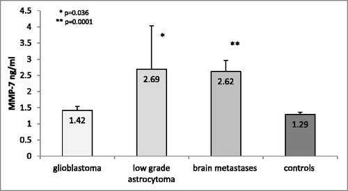 Figure 2. MMP-7 serum levels in GBM patients compared to other brain tumours and controls.Note: The data are presented as mean values with standard error of the mean (±SEM). *p = 0.018 glioblastoma versus benign brain tumours; **p = 0.001 glioblastoma versus brain metastases.