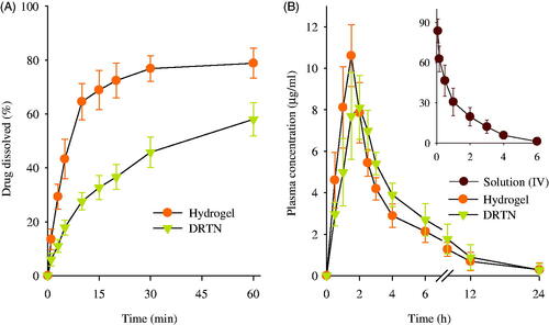 Figure 3. Dissolution of drug from DRTN and hydrogel (A), and plasma concentration–time profiles of irinotecan in rats after intravascular injection of solution, and rectal administration of DRTN and hydrogel (B). There were no significant differences in plasma concentration at all times between hydrogel and DRTN. Each value represents the mean ± S.D. (n = 6).