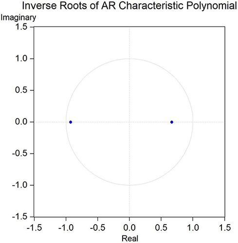 Figure 2 Stationarity test of VAR system. All the unit roots (blue dot) were inside the unit circle, which means that the VAR sequence was stationary.