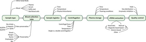 Figure 2. Overview of preanalytical steps and variable parameters in ctDNA analysis. The use of ctDNA as biomarker is affected by a wide range of preanalytical factors. Experimental steps and common parameters that can vary are shown