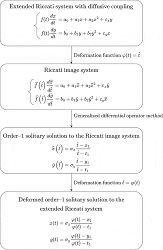 Figure 5. Schematic summary of theorem 7.2 and corollary 7.3: the relationship between Riccati system with diffusive coupling, the image system and their kink solitary solutions.