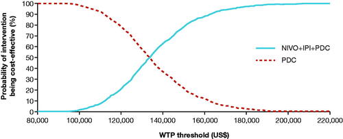 Figure 3. Cost-effectiveness acceptability curve for NIVO + IPI + PDC and PDC. Abbreviations. chemo, chemotherapy; IPI, ipilimumab; NIVO, nivolumab; PDC, platinum-doublet chemotherapy; WTP, willingness-to-pay. See Supplementary Material, Supplementary Methods, Sensitivity Analyses for details of the analysis.