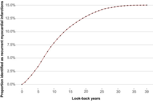 Figure 1 Proportion of index myocardial infarction events (2010–2016) identified as recurrent myocardial infarctions as a function of look-back years.