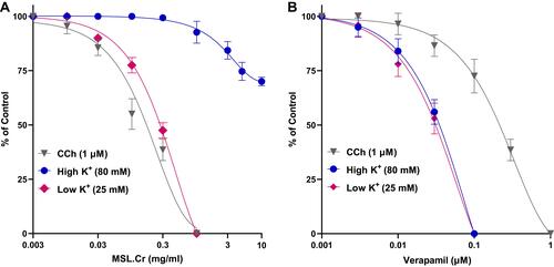 Figure 2 Concentration–response curves showing the inhibitory effect of a crude extract of Maerua subcordata leaves (MSL.Cr) (A) and verapamil (B), against carbachol (CCh 1 µM), low (25 mM), and high (80 mM) K+-induced contractions in isolated rabbit jejunal preparations. Results presented as percentage change compared to control and data as means ± SEM, n=3–5.