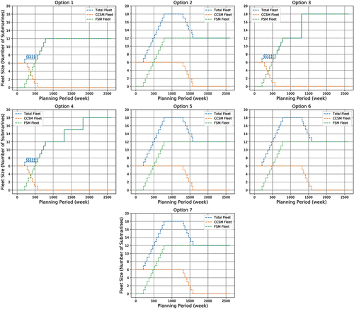 Figure 17. Change of fleet sizes for each transition option.