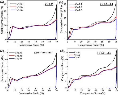 Figure 9. Compressive stress–strain curves of 4D-printed gyroid for three cycles, (a) C: 0.55, (b) C: 0.7→0.4, (c) C: 0.7→0.4→0.7 and (d) C: 0.7∼→0.4.