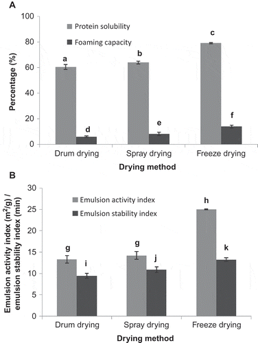 Figure 3. Functional properties (protein solubility, foaming capacity, emulsion activity index and emulsion stability index) of dehydrated coconut skim milk obtained by different dehydration methods.Values are averages ± standard deviation from three replicate analyses. a–c, d–f, g–h, i–k Values followed by same superscripted letters are not significantly different (p ≤ 0.05) for protein solubility, foaming capacity, emulsion activity index and emulsion stability index, respectively.Figura 3. Propiedades funcionales (solubilidad de proteína, propiedades de espumado, índice de actividad de emulsiones e índice de estabilidad de emulsiones) de leche de coco descremada y deshidratada, obtenida por distintos métodos de deshidratación.Los valores son medias ± desviación estandard de tres replicas”. a–c, d–f, g–h, i–kValores seguidos por la misma letra superíndice no son significativamente diferentes (p ≤ 0,05) para proteina soluble, capacidad antiespumante, índice de actividad emulsionante, índice de estabilidad emulsionante, respectivamente.