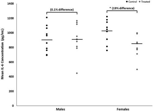 Figure 2. Brain-specific concentrations of IL-6 of male or female MRL+/+ mice given TCE (treated) via drinking water from conception through 49 days-of-age. Values shown are means (pg/ml) ± SD. *Statistically significant difference in IL-6 concentrations relative to control group of matching sex (p < 0.05).