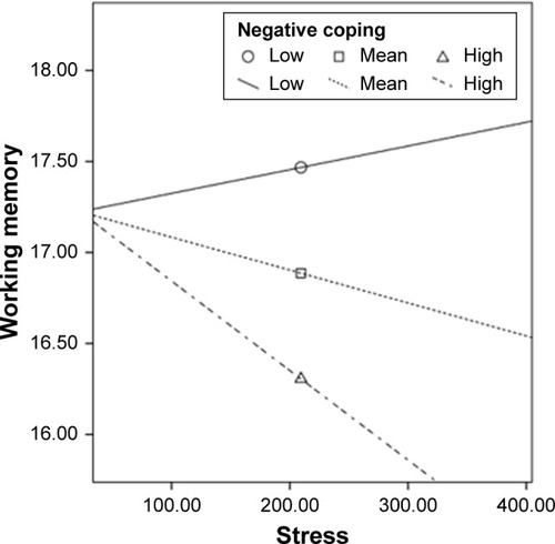 Figure 2 Effects of stress on working memory plotted by low, mean, and high negative coping.