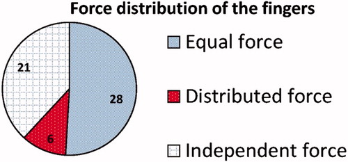 Figure 5. More than half of the actuated hands have an equal force between the fingers. Slightly more than a third of the hands have fingers with independent force due to a separate motor for each finger. Only a small number of the hands have a mechanical linkage system to distribute the force along the fingers.