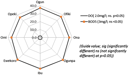 Figure 3b. Biochemical oxygen demand and dissolved oxygen in rivers across the Basins.