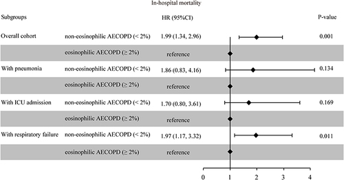 Figure 3 Risk of in-hospital mortality in different study populations with eosinophilic and non-eosinophilic AECOPD.