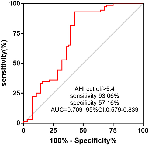 Figure 3 Receiver operating characteristics curve showing the distinguishing ability of AHI score for carotid atherosclerosis.
