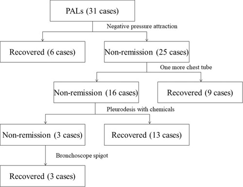 Figure 1 Flow chart of postoperative prolonged pulmonary air leaks treatment protocol in our patients.