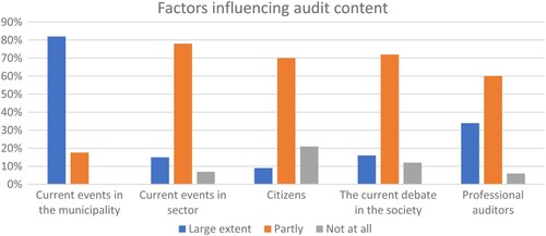 Figure 2. Factors influencing audit content.