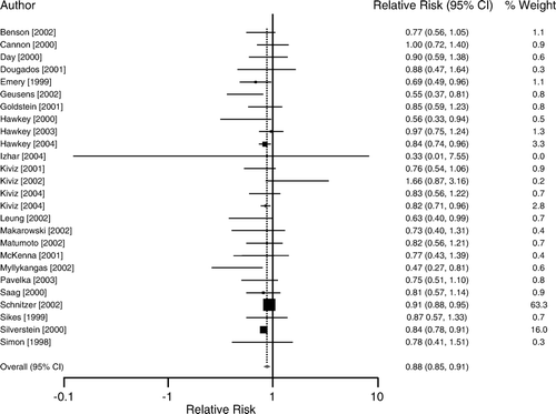 Figure 2.  Meta-analysis using the fixed-effects model of RCTs reporting dyspeptic symptoms in patients who received COX-2-selective versus t-NSAIDs. Summary estimate is the relative risk with 95% confidence intervals Citation[42].