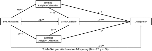 Figure 3. Figure showing direct effect, and total effects for peer attachment