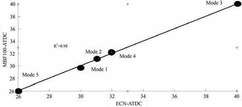 Figure 17. Correlation between location of start of injection-degree before TDC (SOIpre) and location of start of combustion noise (SCN)