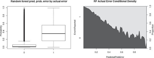 Fig. 2 Schedule C random forest predicted probability of reporting errors compared to actual errors on holdout sample; boxplot and conditional density plot.