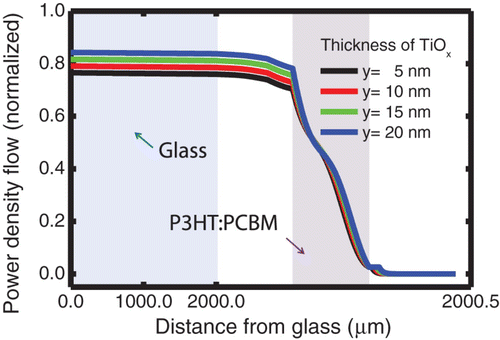 Figure 4. Calculation of the normalized Poynting vector (power density flow) at the optical-spacer thicknesses of 5, 10, 15, and 20 nm. The wavelength of the incident light was 550 nm.