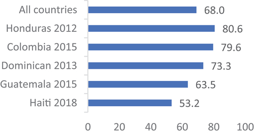 Figure 3. Prevalence of contraception use intention in Latin American and the Caribbean.