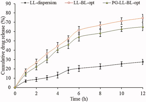 Figure 7. In vitro release profile of LL-dispersion, LL-BLs, and LL-PG-BLs-opt. Value represented as mean ± SD (n= 3).