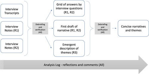 Figure 2. Diagram of data analysis process. R1, R2, R3: Researcher 1, 2 and 3. Numbering is random and does not reflect authorship order.