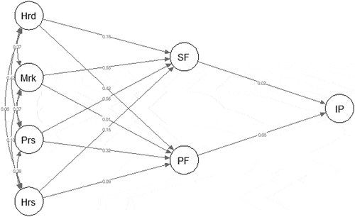 Figure 2. Structural model.