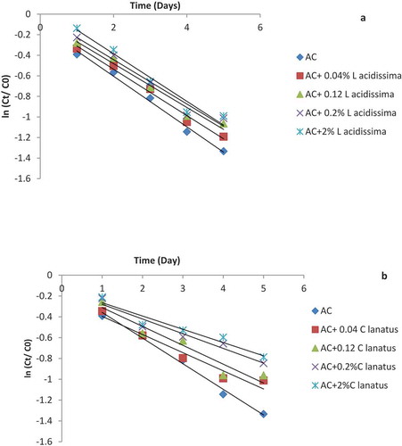 Figure 1. Kinetic degradation of anthocyanin in Syzygium cumini (L.) by using (a) L. acidissima (b) C. lanatus protein hydrolyzates