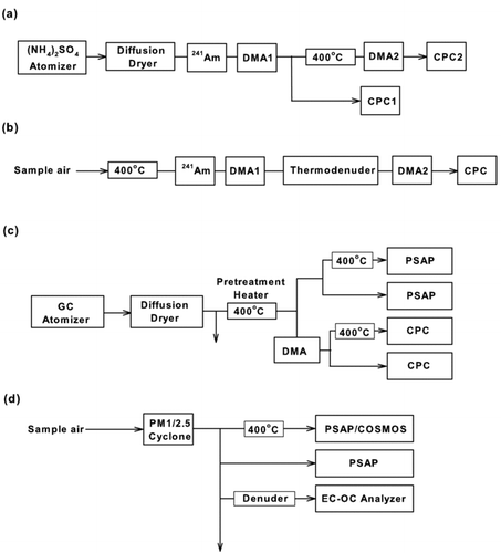 FIG. 2 Instrumental setup for (a) measurement of volatility of (NH4)2SO4 in the laboratory using differential mobility analyzers (DMAs) and condensation particle counters (CPCs), (b) assessment of the effect of re-condensation using ambient aerosol, (c) laboratory measurement of glassy carbon (GC) particle losses through a heated inlet, and (d) air sampling configuration for the measurements of absorption coefficients by the PSAP/COSMOS and EC-OC instruments.