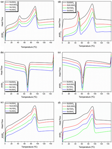 Figure 4. Heating–cooling–heating scans of DSC analyses for all the processed EMAA based neat materials and their nanocomposites reinforced with SiO2 nanoparticles: (a-b-c) neat EMAA and its nanocomposites and (d-e-f) neat EMAA-Na and its nanocomposites.