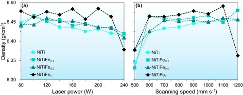 Figure 3. Density of NiTiFex samples (x = 0, 0.3, 0.5 and 2.0 at.%) fabricated using L-PBF with (a) laser power from 80 to 240 W (v = 800 mm s−1 is fixed), and (b) scanning speed from 500 to 1200 mm s−1 (P = 140 W is fixed).
