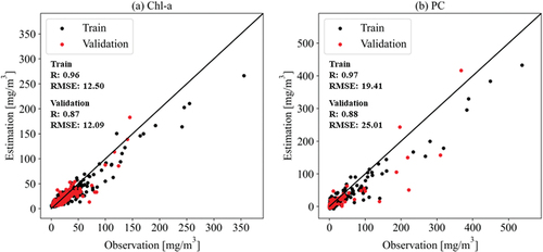 Figure 9. Correlation plots between the observed and estimated (a) chlorophyll-a (Chl-a) and (b) phycocyanin (PC) concentrations over the entire study area using the spatial attention convolutional neural network (CNN) model. The train and validation datasets are indicated by black and red markers, respectively.