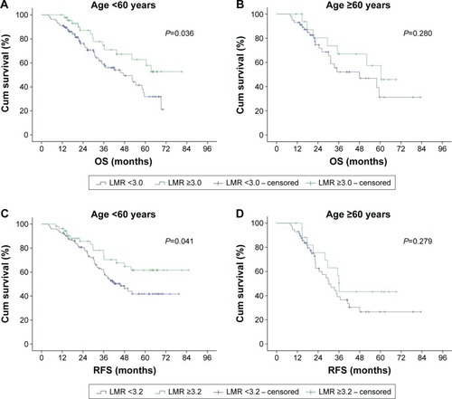 Figure 4 Age-wise survivability. Panel (A and C) showed high lymphocyte-to-monocyte ratio (LMR) provided overall survival (OS) (70 months vs 56 months, P=0.036) and recurrence-free survival (RFS) (64 months vs 50 months, P=0.041) benefit for patients aged <60 years. In panel (B and D), for patients aged ≥60 years, there was no significant difference between high LMR and low LMR, for OS (52 months vs 49 months, P=0.280) and RFS (45 months vs 41 months, P=0.279).