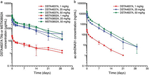Figure 1. Group mean (± SD) concentration-time profiles of (a) DSTA4637A TAb and MSTA3852A and (b) DSTA4637A conjugate (measured as antibody-conjugated dmDNA31 [ac-dmDNA31]) following a single IV administration of DSTA4637A at 1, 25, or 50 mg/kg, or MSTA3852A at 1, 25, or 50 mg/kg in rats. n = 6 animals per group. Representation of Figure 1 in molar units is in supplementary materials (Supplementary Figure 1).