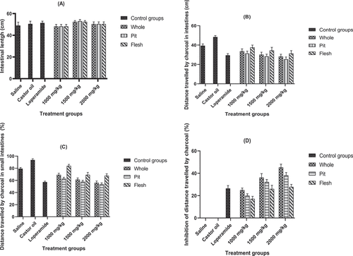 Figure 2. Effect of date extracts on intestinal transit time study.
