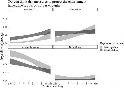 Figure 4. Populism, political ideology and support for environmental protection.